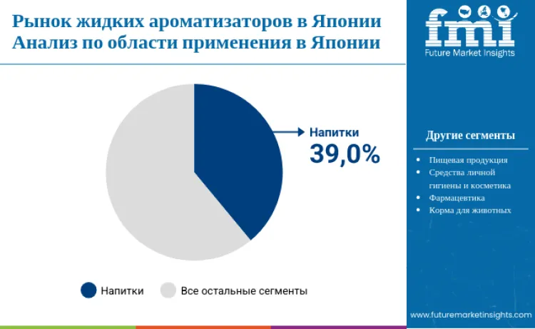 Japan Liquid Flavors Market By Application Ru