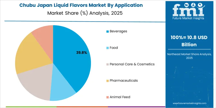 Japan Liquid Flavors Market Chubu Market Share Analysis By Application