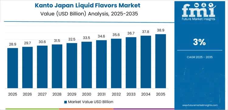 Japan Liquid Flavors Market Country Value Analysis