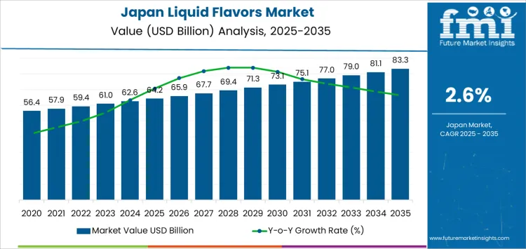 Japan Liquid Flavors Market Market Value Analysis