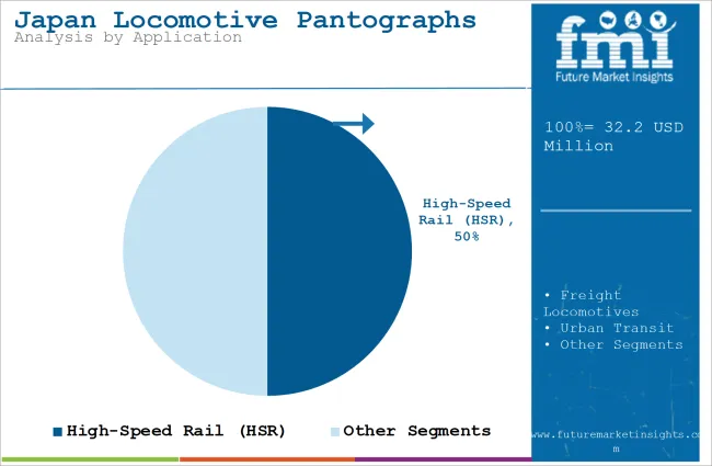 Japan Locomotive Pantographs Market Analysis By Application