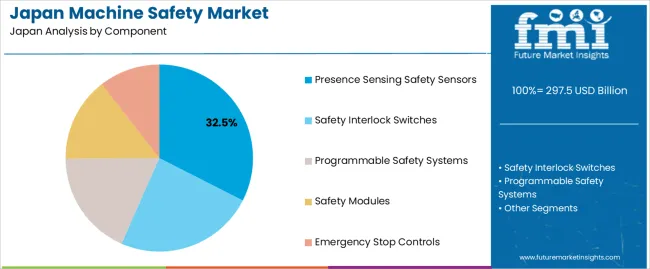 Japan Machine Safety Market Analysis By Component