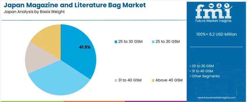 Japan Magazine And Literature Bag Market Analysis By Basis Weight