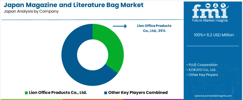 Japan Magazine And Literature Bag Market Analysis By Company