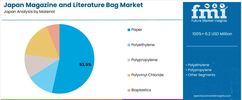 Japan Magazine And Literature Bag Market Analysis By Material