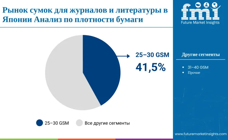 Japan Magazine And Literature Bag Market By Basis Weight Ru