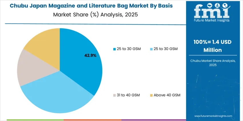 Japan Magazine And Literature Bag Market Chubu Market Share Analysis By Basis Weight