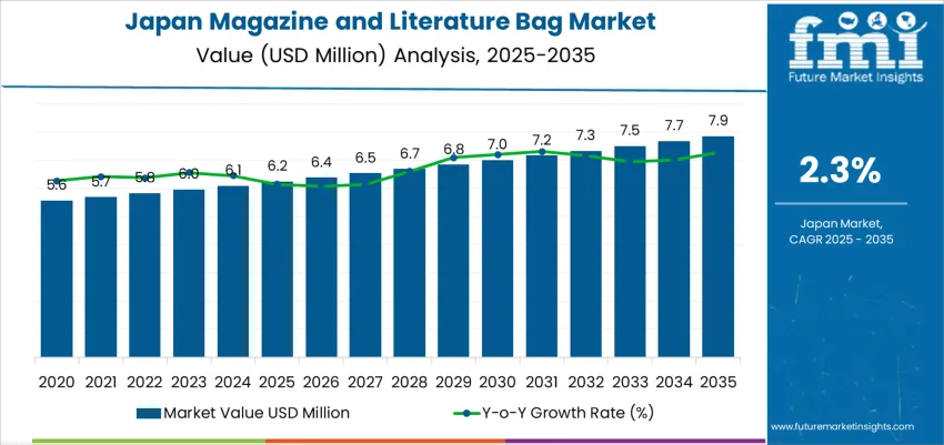 Japan Magazine And Literature Bag Market Market Value Analysis