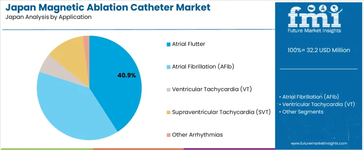 Japan Magnetic Ablation Catheter Market Analysis By Application