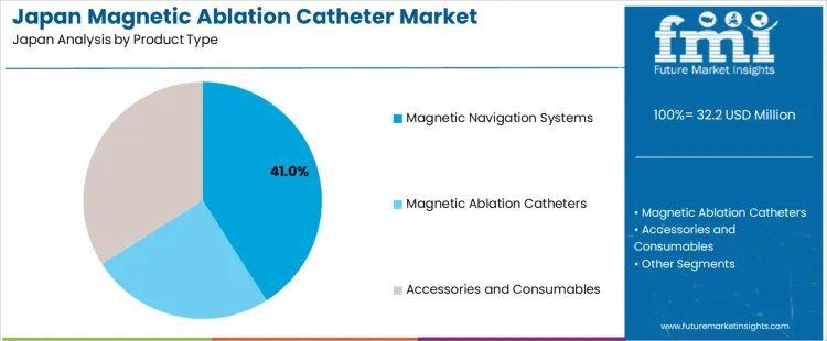 Japan Magnetic Ablation Catheter Market Analysis By Product Type