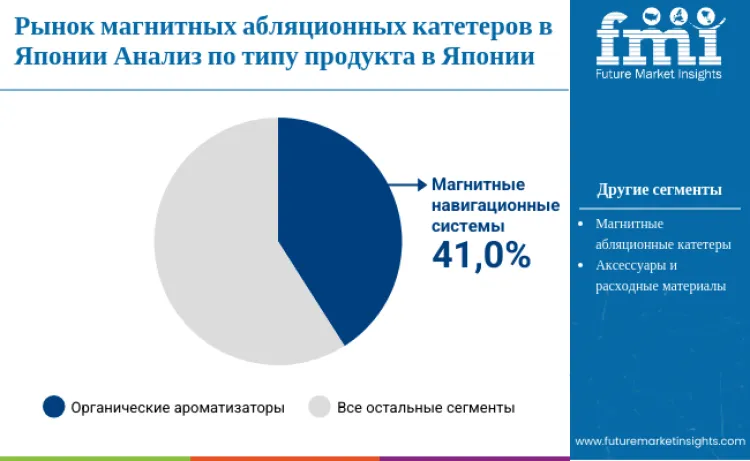 Japan Magnetic Ablation Catheter Market By Product Type Ru