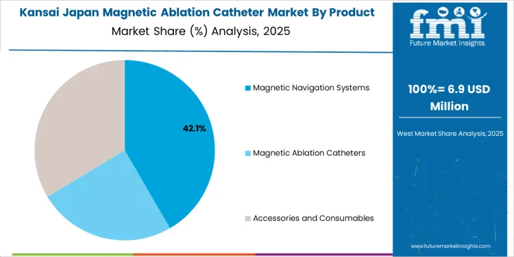 Japan Magnetic Ablation Catheter Market Kansai Market Share Analysis By Product Type