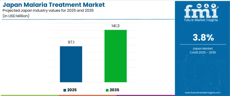 Japan Malaria Treatment Market Industry Value Analysis