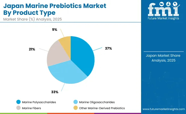 Japan Marine Prebiotics Market