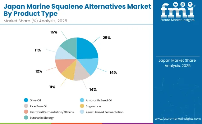Japan Marine Squalene Alternatives Market