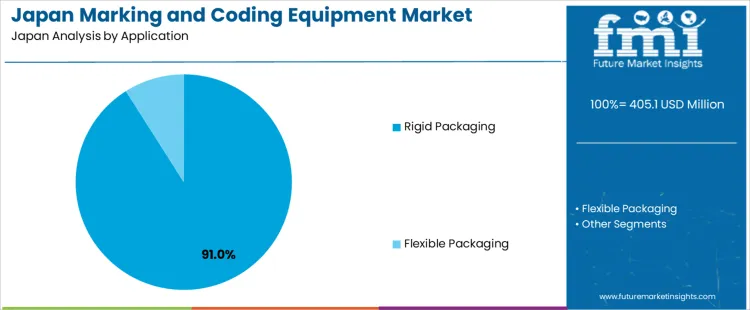 Japan Marking And Coding Equipment Market Analysis By Application