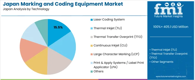 Japan Marking And Coding Equipment Market Analysis By Technology