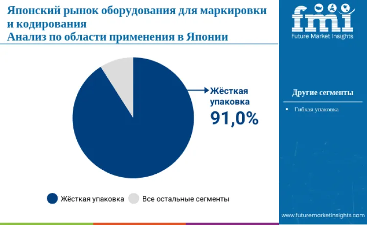 Japan Marking And Coding Equipment Market By Application Ru