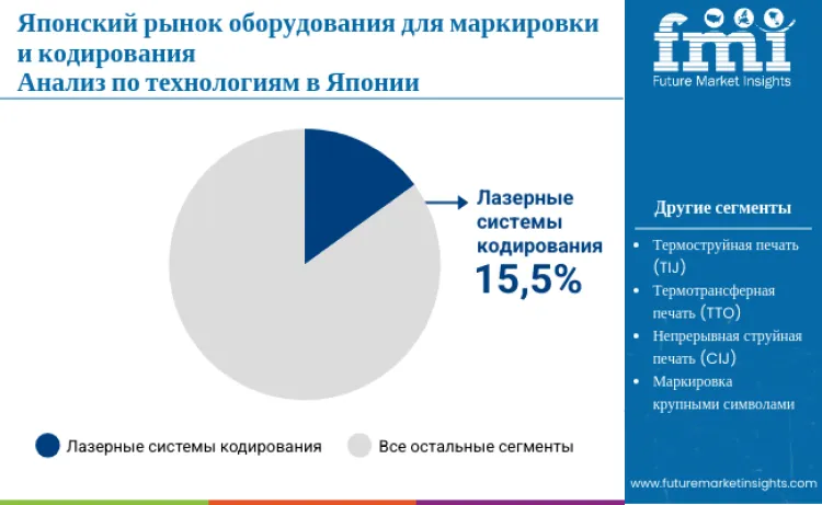 Japan Marking And Coding Equipment Market By Technology Ru