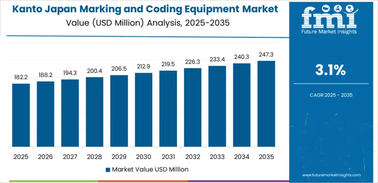 Japan Marking And Coding Equipment Market Country Value Analysis