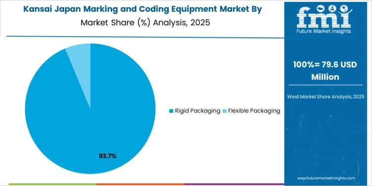 Japan Marking And Coding Equipment Market Kansai Market Share Analysis By Application