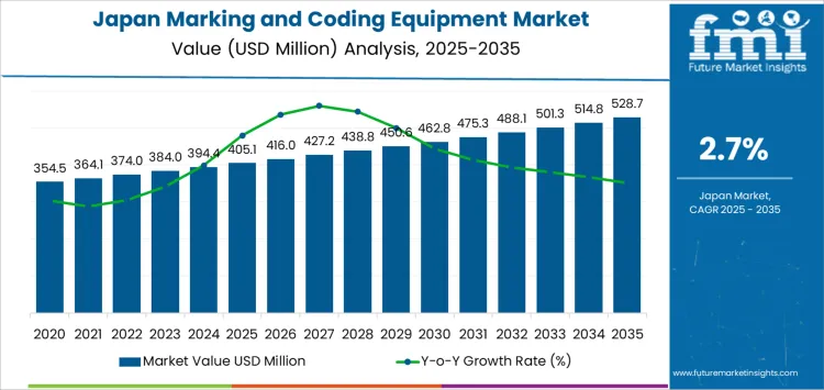 Japan Marking And Coding Equipment Market Market Value Analysis