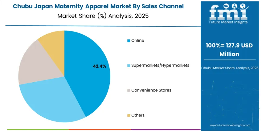 Japan Maternity Apparel Market Chubu Market Share Analysis By Sales Channel