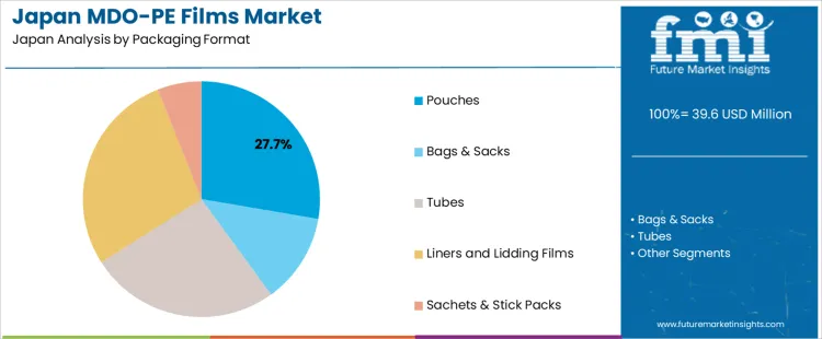 Japan Mdo Pe Films Market Analysis By Packaging Format