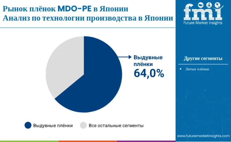 Japan Mdo Pe Films Market By Manufacturing Process Ru