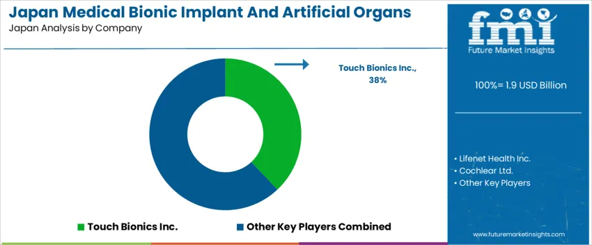 Japan Medical Bionic Implant And Artificial Organs Market Analysis By Company