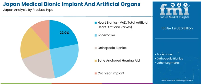 Japan Medical Bionic Implant And Artificial Organs Market Analysis By Product Type