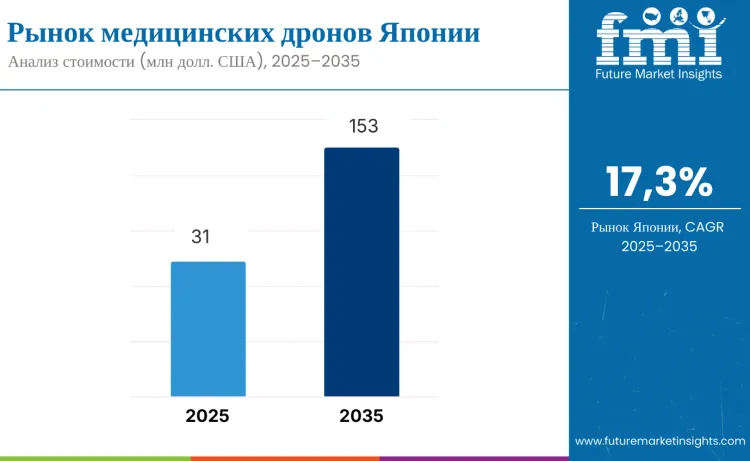 Japan Medical Drones Market Ru