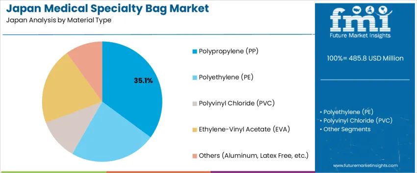 Japan Medical Specialty Bag Market Analysis By Material Type