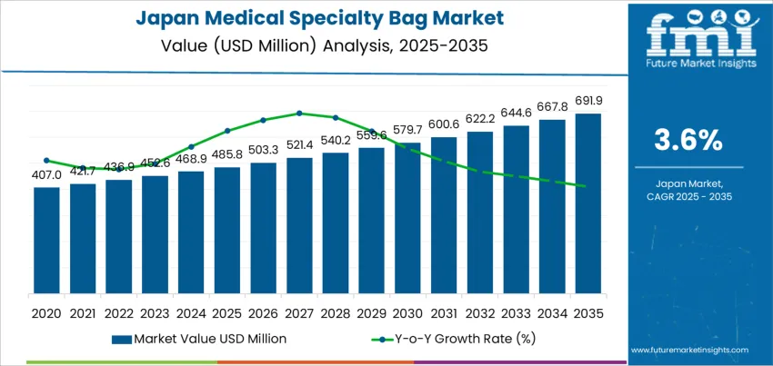 Japan Medical Specialty Bag Market Market Value Analysis