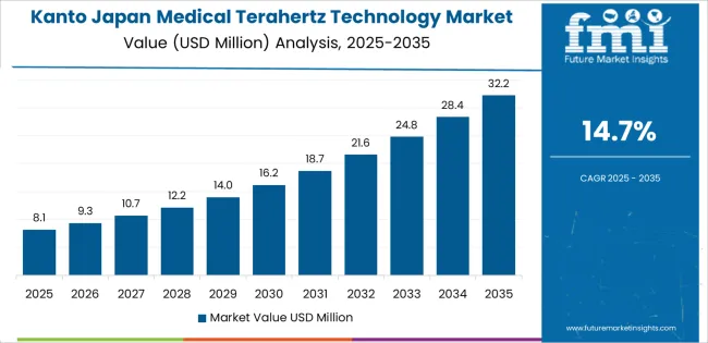 Japan Medical Terahertz Technology Market Country Value Analysis