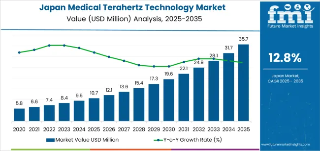 Japan Medical Terahertz Technology Market Market Value Analysis