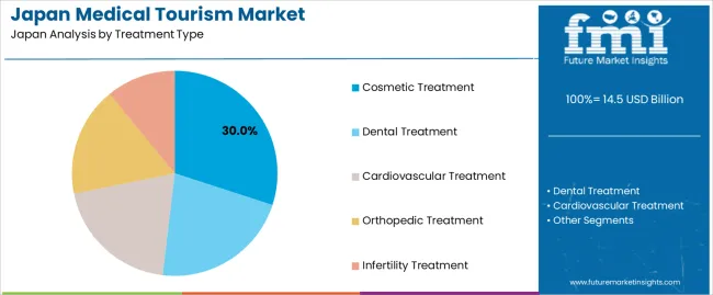 Japan Medical Tourism Market Analysis By Treatment Type