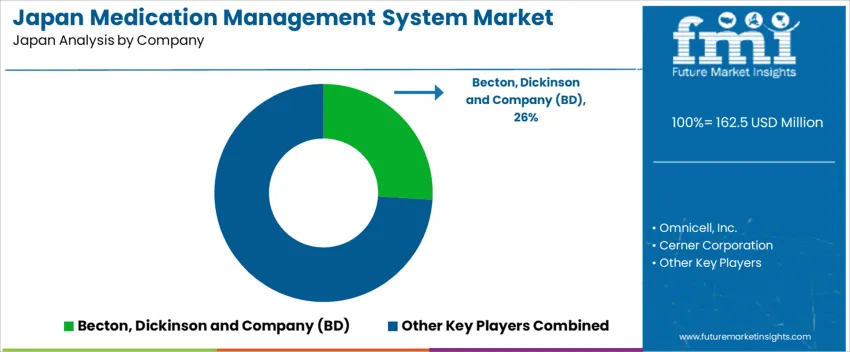 Japan Medication Management System Market Analysis By Company
