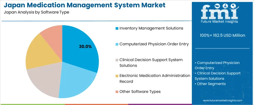 Japan Medication Management System Market Analysis By Software Type