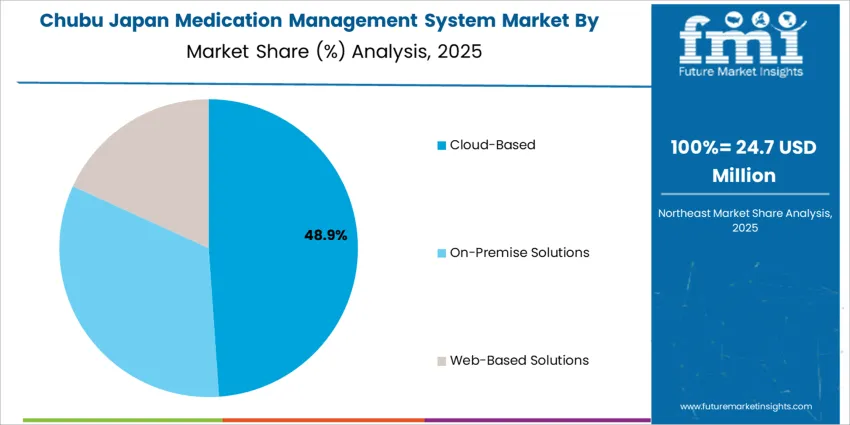 Japan Medication Management System Market Chubu Market Share Analysis By Delivery Mode