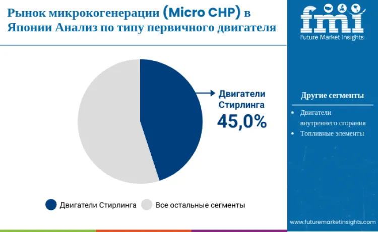 Japan Micro Chp Market By Prime Mover Ru