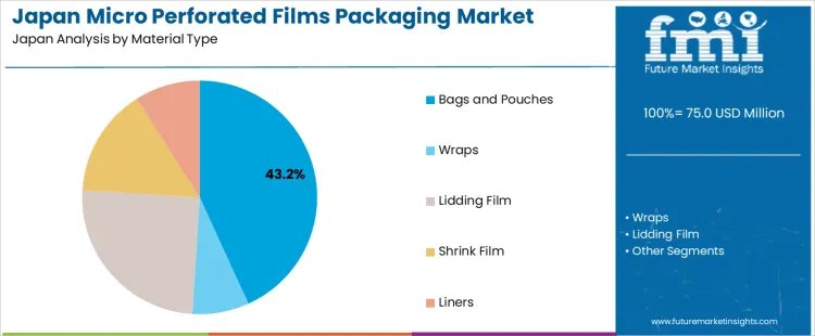 Japan Micro Perforated Films Packaging Market Analysis By Material Type