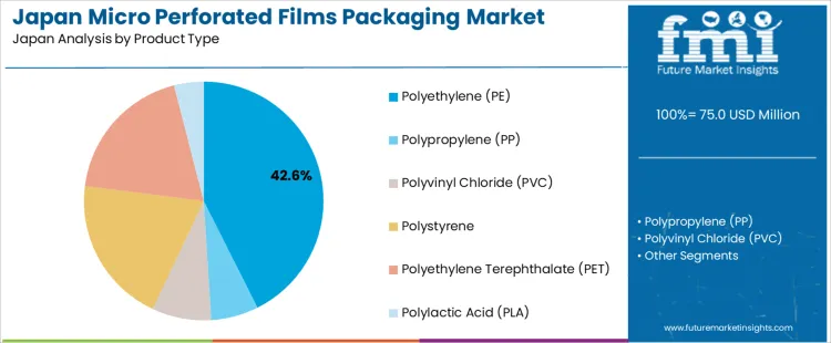 Japan Micro Perforated Films Packaging Market Analysis By Product Type