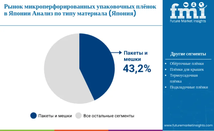 Japan Micro Perforated Films Packaging Market By Material Type Ru