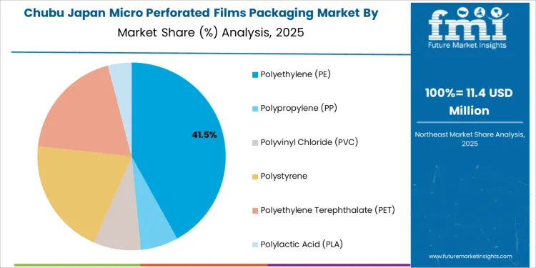 Japan Micro Perforated Films Packaging Market Chubu Market Share Analysis By Product Type