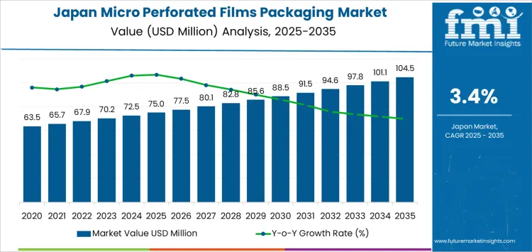 Japan Micro Perforated Films Packaging Market Market Value Analysis