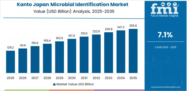 Japan Microbial Identification Market Country Value Analysis