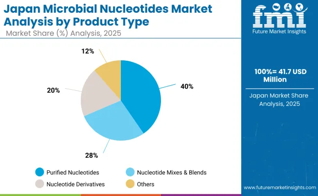 Japan Microbial Nucleotides Market