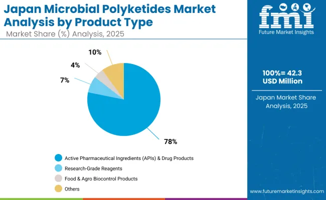 Japan Microbial Polyketides Market