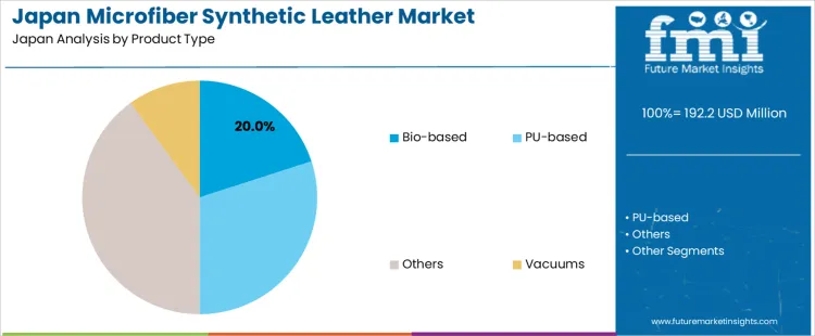 Japan Microfiber Synthetic Leather Market Analysis By Product Type
